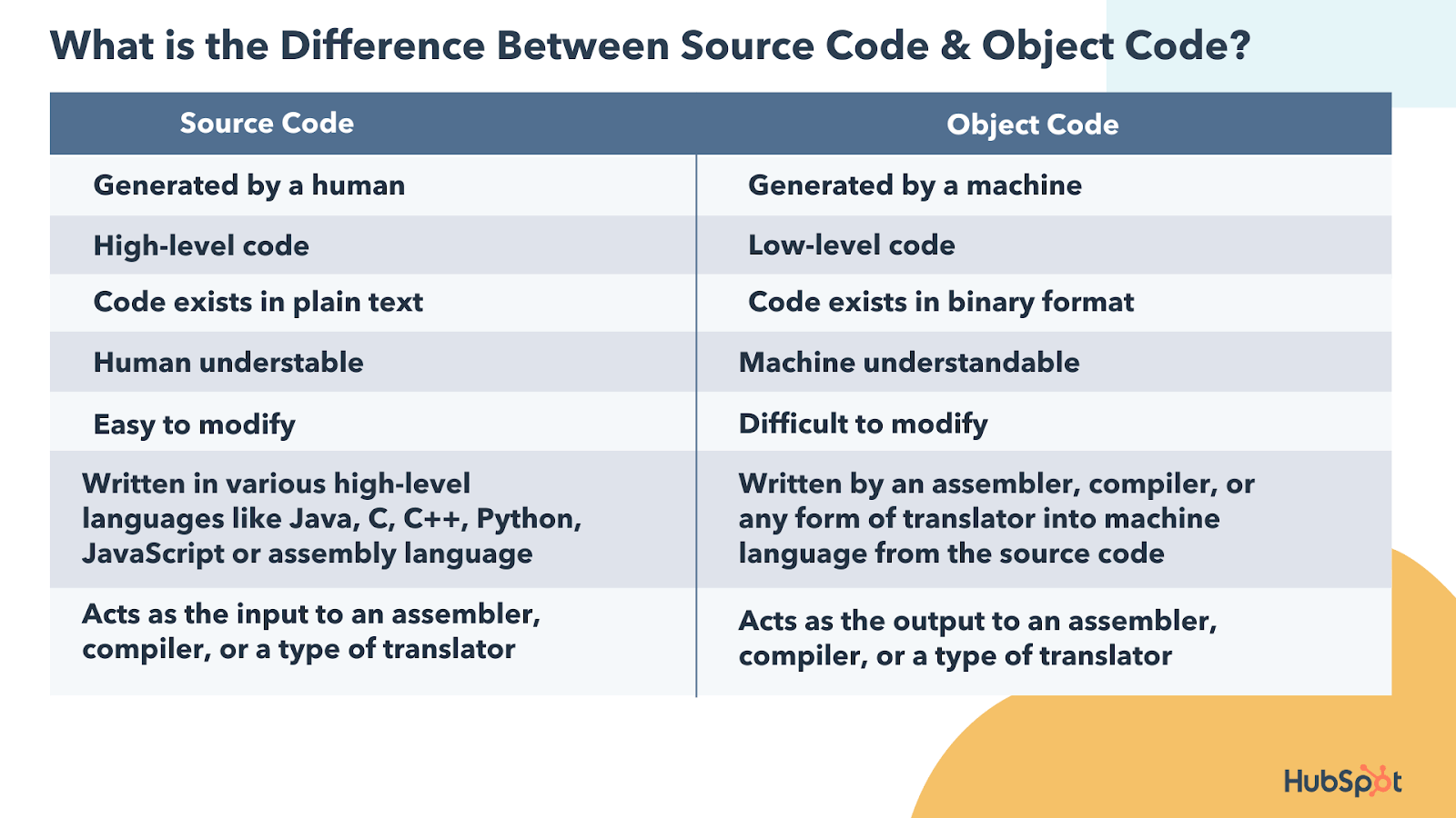 What is the Difference Between Source Code and Object Code? [+Examples]
